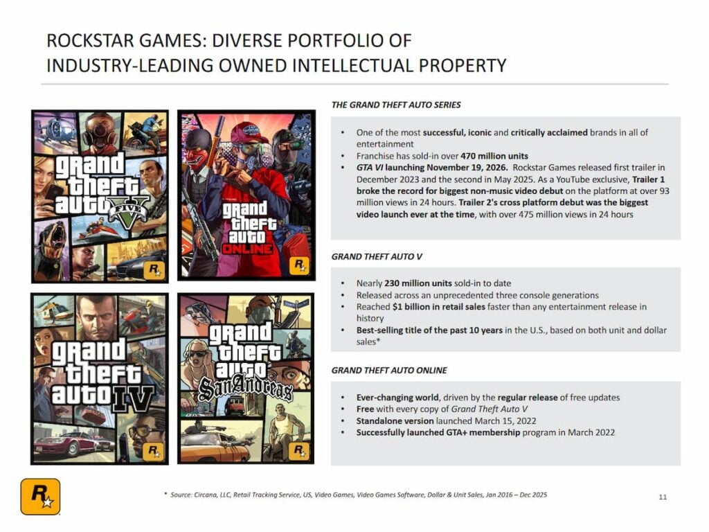 Grand Theft Auto Series Updated Figures and Milestones in May 2026 Conference