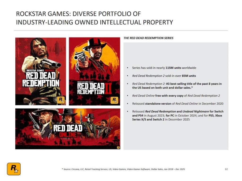 Red Dead Redemption Series Updated Figures and Milestones in May 2026 Conference
