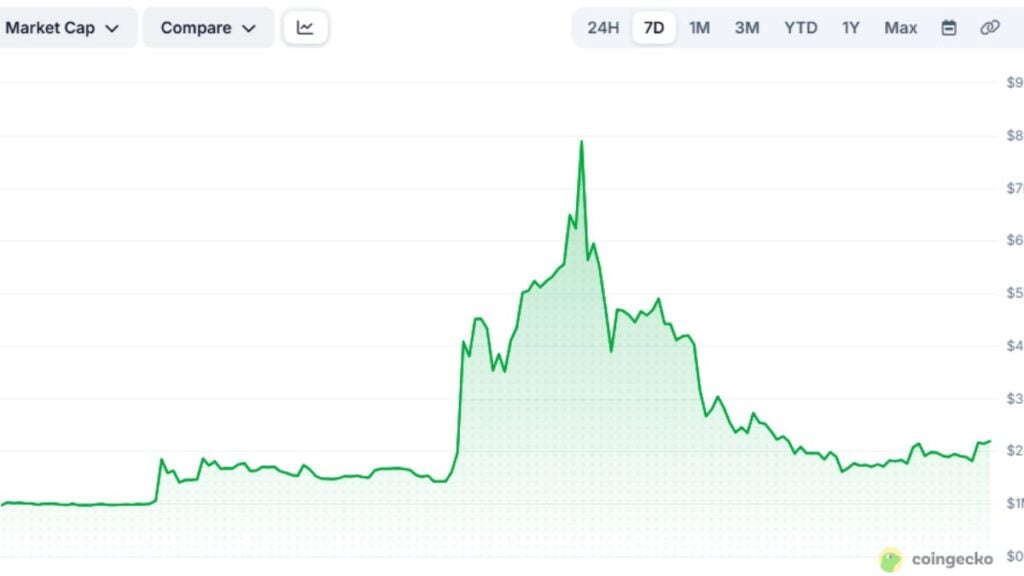 A graph showing the rise and fall of Cyberleek coin on Coingecko.
